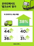 SSG닷컴, 고물가에 ‘쓱 트레이더스 배송’ 매출 38%↑