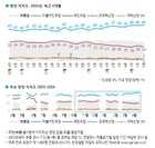 [정당 지지도] ‘민주’ 48% vs ‘국힘’ 19%…국힘 한주 만에 다시 10%대