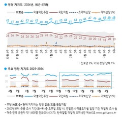 [정당 지지도] ‘민주’ 48% vs ‘국힘’ 19%…국힘 한주 만에 다시 10%대