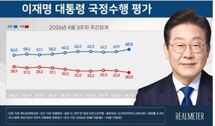 李대통령 국정지지도 취임 후 최고…‘잘한다’ 65.5% vs ‘잘못한다’ 30.0%