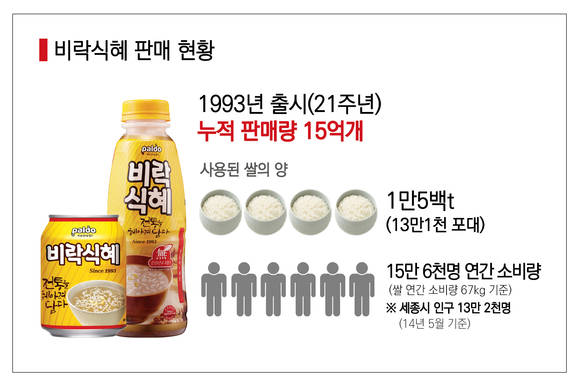 팔도의 비락식혜가 판매량 15억개를 돌파했다 (사진=팔도)