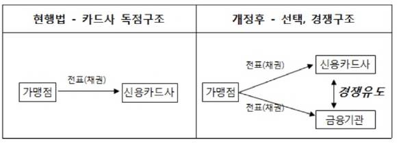 정두언 의원의 카드수수료율 결정구조 개선방안. (자료=정두언 의원실)