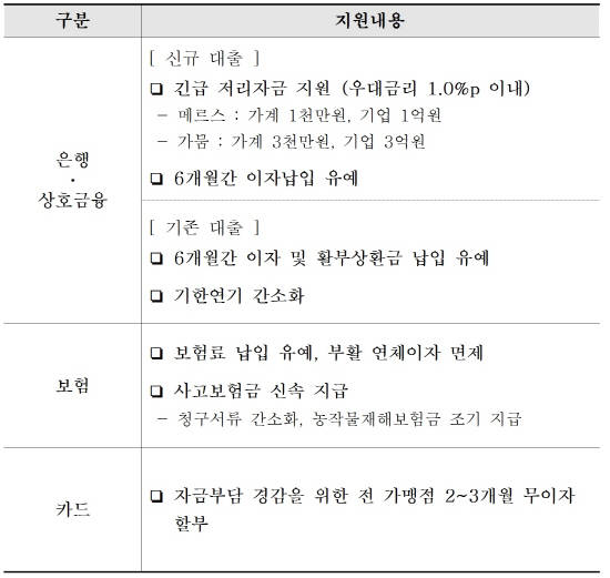 범농협 메르스 및 가뭄피해 금융지원 대책. (자료=농협)