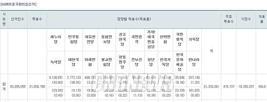19대 국회의원 선거 정당별 득표율.(사진=선관위 홈페이지 갈무리)