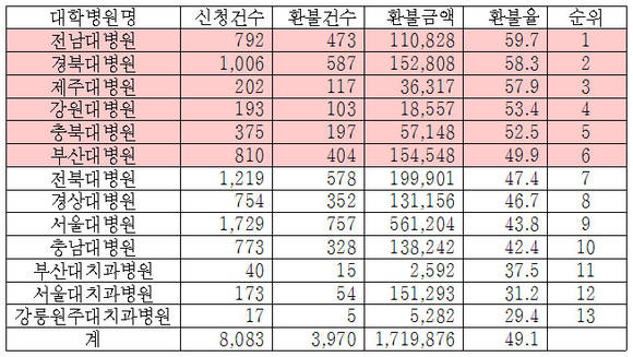 국립대병원별 진료비 확인 처리현황(2011-2015.6월말현재/단위:건,천원,%) 표=설훈 의원실