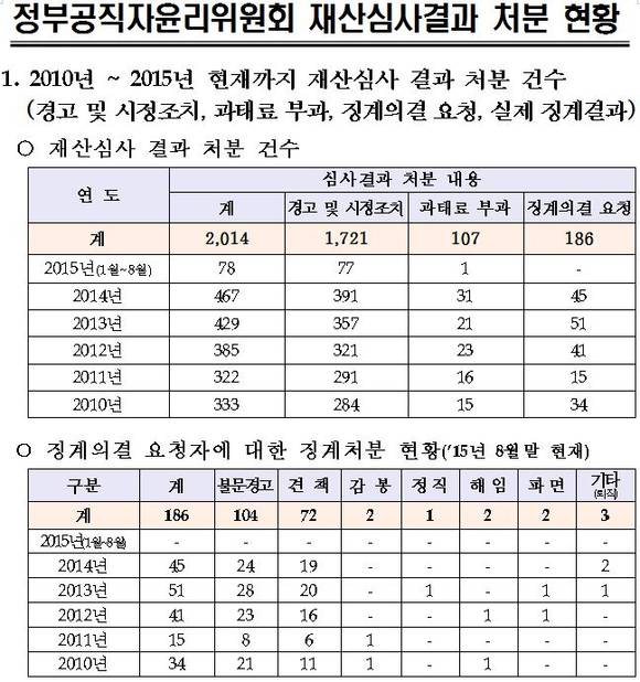 정부공직자윤리위원회 재산심사결과 처분 현황.(자료제공=신학용 의원실)
