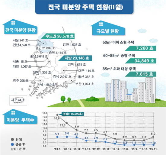 11월 전국 미분양 주택 현황.(자료=국토교통부)