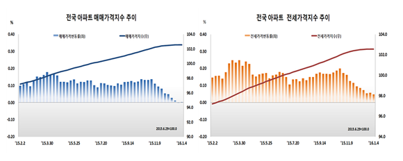 전국 아파트 매매, 전세가격 동향(자료=한국감정원)