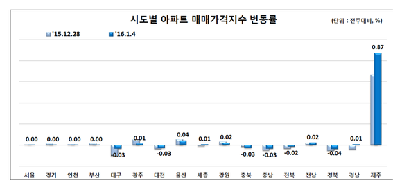 전국 아파트 매매가격 동향(자료=한국감정원)