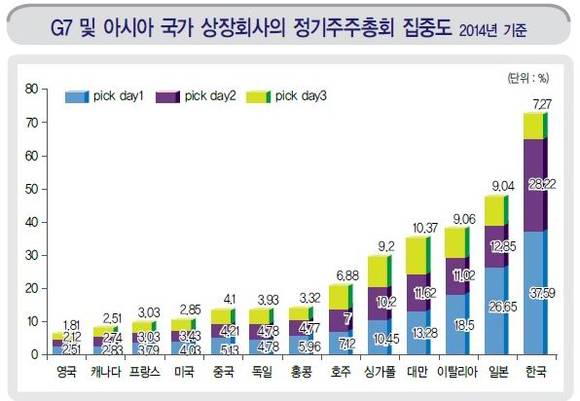 한날한시에 주주총회가 열리는 ‘날짜 집중도’가 G7 및 아시아 주요국가 중 가장 높다. (자료=국회입법조사처)