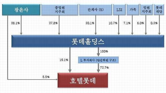 신동주 전 부회장은 일본롯데홀딩스 최대주주인 광윤사의 지분을 50%나 갖고 있었음에도 종업원지주회가 등을 돌리는 바람에 지난 6일 열린 일본롯데홀딩스 주총에서 신동빈 회장에게 완패했다. 광윤사-일본롯데홀딩스 지분구조. (SDJ코퍼레이션 제공)