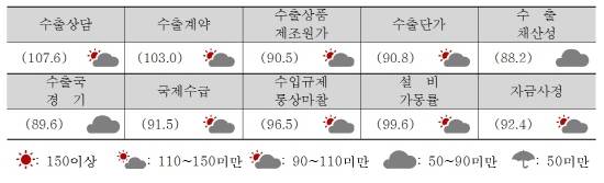 항목별 2016년 2/4분기 EBSI 기상도. (자료=무역협회)