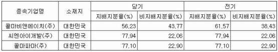 한국콜마그룹의 지주사인 한국콜마홀딩스의 연결대상 종속회사 현황. 한국콜마홀딩스는 윤동한 회장 일가가 49.2% 지분을 갖고 있다. 윤 회장 일가가 한국콜마홀딩스를 통해 콜마비앤에이치, 씨엔아이개발, 콜마파마를 지배하는 구조다. (자료=금융감독원 전자공시)