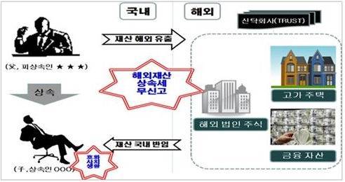 국세청이 밝힌 역외탈세·재산은닉 흐름도. (국세청 제공)