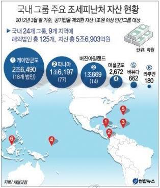 2013년 5월 재벌닷컴이 공개한 국내대기업들의 조세피난처 자산현황. 대부분은 합법적인 페이퍼컴퍼니였으며, 국세청에 세금을 납부하고 있었다. (그래픽=연합뉴스)