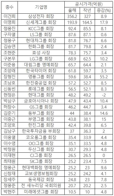 30대 재벌총수 소유 주택가격 현황. (자료=국토교통부, 재벌닷컴)