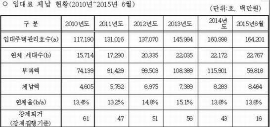 SH공사 임대주택의 월임대료 체납현황. 갈수록 체납가구가 늘고 있다. (자료=이찬열 의원실)