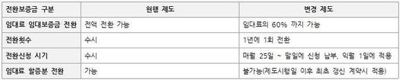SH공사가 임대주택(국민·공공임대) 세대주들에게 통보한 내용. 앞으로 임대료의 60%까지만 ‘월세→전세’ 전환이 가능하다. 그동안은 월세와 전세 간의 100% 상호전환이 가능했다.