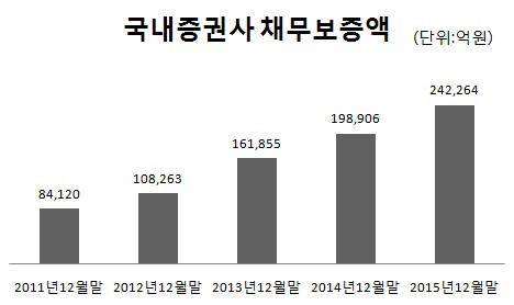국내증권사 채무보증액 추이. 4년 새 3배 가까이 급증했다. (자료=금융감독원 금융통계시스템)