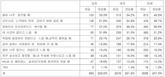 언제 가장 후회된다고 느끼나?(복수응답). (자료=알바몬)