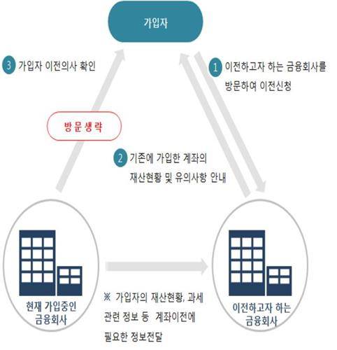 ISA 계좌이동제 개념도. (자료=금융위원회)