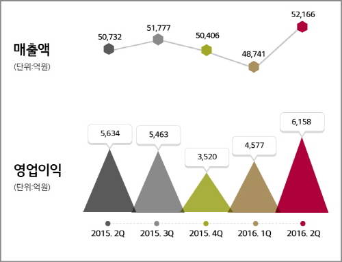 LG화학이 2016년 2분기, 분기 최대 영업이익을 달성했다. (그래프=LG화학)