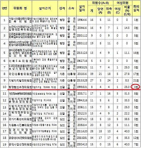 행자부 최근 자료에 따르면, 정부 산하 총 34개 위원회의 연 평균 회의 횟수는 4.3회였다. 하지만 광화문 광장 태극기 설치와 관련된 행정협의조정위원회 회의는 보훈처가 행정조정을 신청한지 8개월이 지났지만 단 한 차례도 열리지 않았다. (자료=행정자치부)