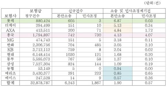 2015년 보험금청구건 대비 소송제기비율. (자료=손해보험협회 공시, 금소연)