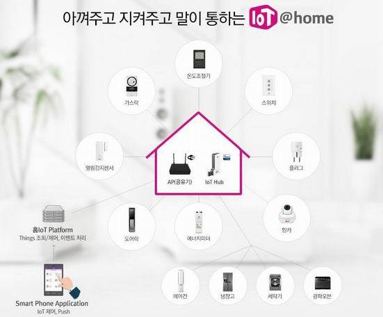 이통사들은 스마트폰으로 각종 가전기기를 제어할 수 있는 ‘홈 IoT’ 시장으로 눈을 돌리고 있다. LG유플러스의 홈 IoT 개념도.