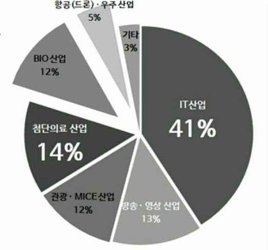 고양상공회의소의 관내 600개 업체 BIS 조사 중 테크노밸리 우선 입주 분야 묻는 질의에 41%가 IT분야 응답(사진 캡처= 김진부 기자)