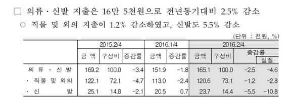 올 2분기 의류·신발 지출은 16만5000원으로 전년 동기 대비 2.5% 감소했다. (표=통계청)