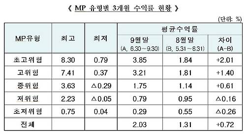 주식 비중이 높은 위험군 모델포트폴리오(MP)일수록 6개월 평균 수익이 괜찮았지만 이달 들어 최순실 게이트 등으로 코스피 지수가 다시 추락하면서 앞날을 예측하기 힘든 상황이다. (자료=금융투자협회)