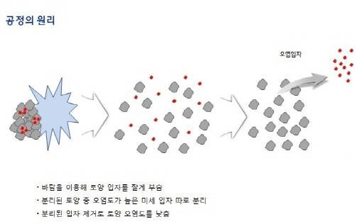 현대건설이 개발한 신기술의 원리를 설명하는 그림. (사진=현대건설)