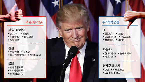 도널드 트럼프가 당선되면서 국내 기업들의 희비가 엇갈리고 있다. (사진=연합뉴스, 그래픽=황수오 기자)