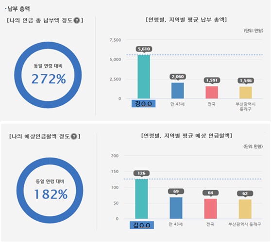 위 그래프를 보면 직장생활 만 17년인 김모씨는 동일 연령대와 본인이 거주하는 동래구 평균보다도 많이 납부한 것을 알 수 있다. 아래 그래프는 김 모씨가 현재 납부하는 연금보험료를 만 60세까지 계속 납부한다고 가정한 후 현재가치로 본 예상연금액. 이 또한 동일 연령대 및 동일 지역 평균보다 높은 것으로 나타나고 있다. (사진=국민연금 부산본부)