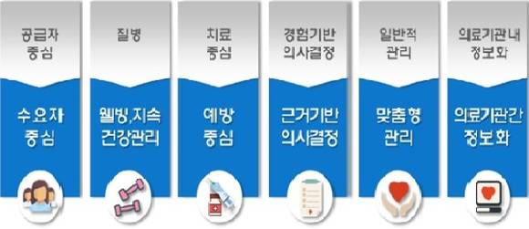 의료·의료정보의 패러다임 전환. (사진제공=부산시)