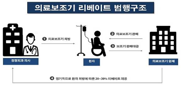 의료보조기 리베이트 범행구조. (사진제공=부산경찰청)
