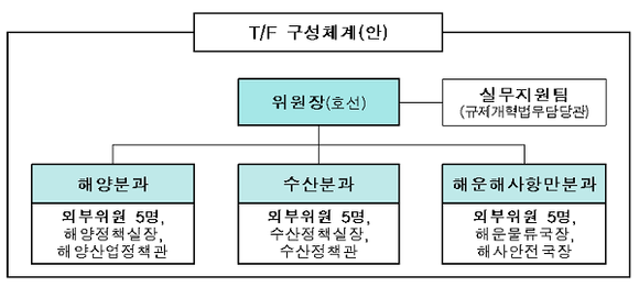 해양수산분야 3관 T/F 구성도. (표=해수부)