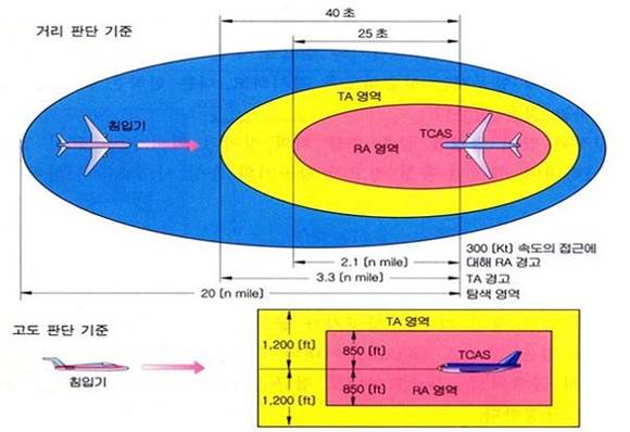 공중충돌경고장치 RA/TA경고 도식 (사진제공=민홍철의원실)