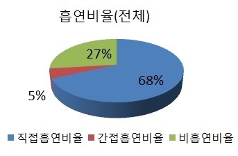 세 가지 암 흡연비율 그래프 (사진제공=동남권원자력의학원)