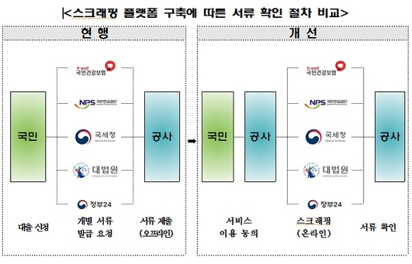 스크래핑 플랫폼 구축에 따른 서류 확인 절차 비교 (사진제공=주택금융공사)