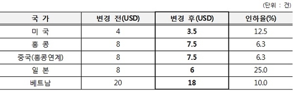 외화증권 결제수수료 인하 내역. (표=예탁결제원)