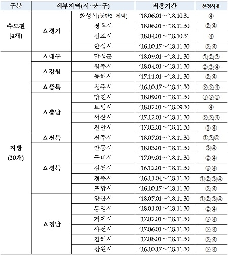 24차 미분양관리지역 선정현황(①미분양증가 ②미분양 해소 저조 ③미분양 우려 ④모니터링 필요 지역). (표제공=HUG)