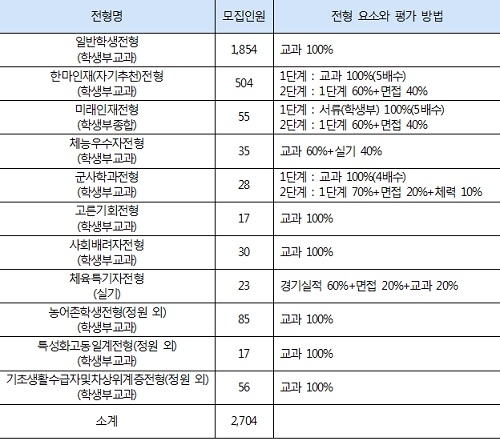 경남대학교 2019학년도 수시 전형. (표=경남대)