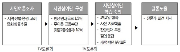 부산 BRT 시민공론화 추진 과정. (표=부산시)