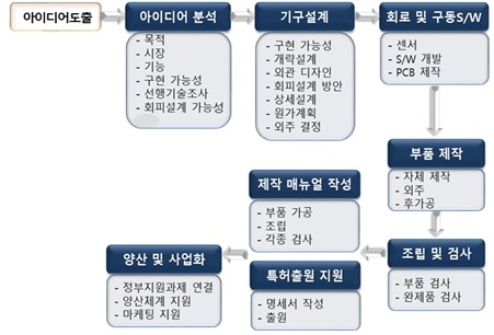 동서대 '팹랩' 작동 흐름도. (표=동서대)