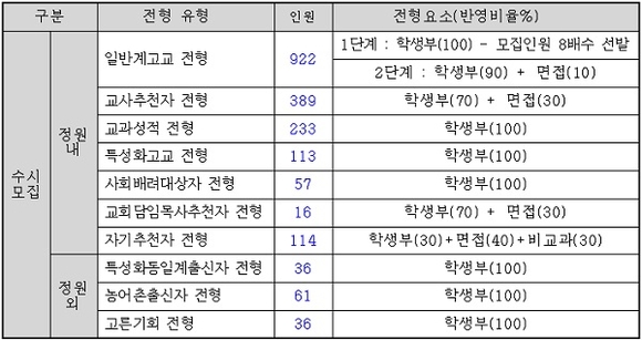 동서대 2019학년도 수시모집 전형요소별 반영비율(실기고사가 없는 경우). (표=동서대)