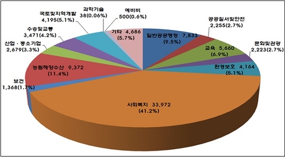 2019년 분야별 예산 구성도. (사진=경남도)