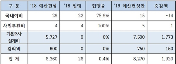 `18년도 김해신공항 건설사업 예산편성 및 집행 세부내역(단위: 백만원). (표=김정호 의원실)