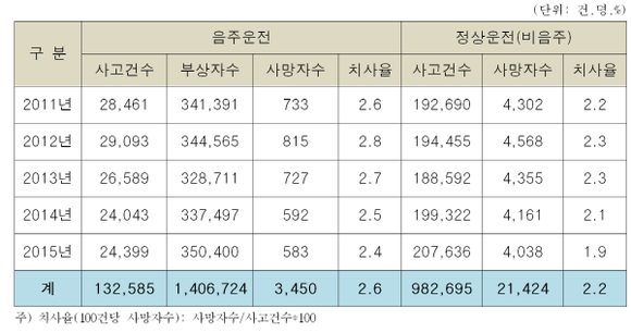 최근 5년간 음주운전 교통사고 현황. (자료=삼성교통안전문화연구소)